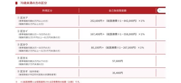 入院 高額療養費 協会けんぽ 今度入院することになり、20万円ほどかかると病院から言われたので、高額療養費制度を利用しようと思っています。 調べたところ、私は画像の区分エに該当するため、自己負担限度額が57,600円と分かりました。 これは1ヶ月間の支払いの限度額という認識で合っているでしょうか？ また入院の前後にも同じ病院に通院する場合、退院時に払うのが57,600円だとしても、前後の通院時にもお金を払うので、限度額を超えると思うのですが、それは払い戻しできるのでしょうか？ 処方箋の薬代も限度額に含まれるのでしょうか？ ちなみにマイナ保険証を利用しているので、後日申請はしないつもりです。 よろしくお願いします。