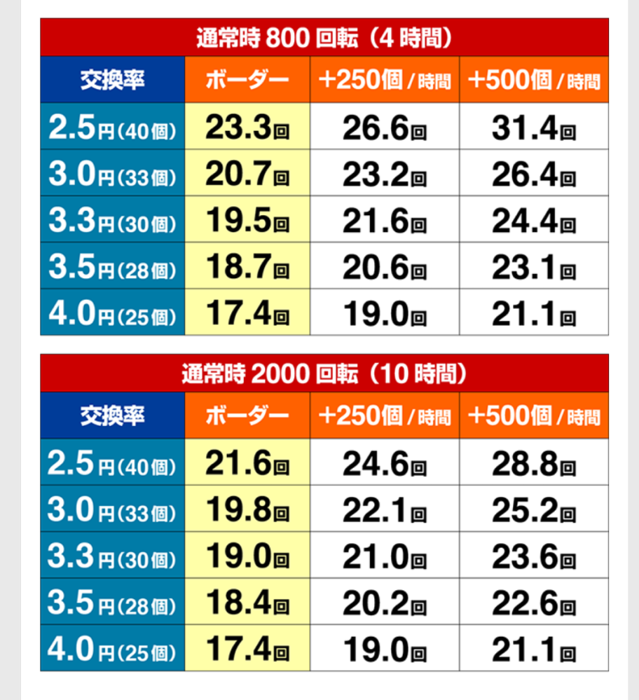 パチンコのボーダーライン、期待収支について質問です。 下記のサイトや https://p-town.dmm.com/specials/2263 表を見てボーダーラインの求め方を勉強したのですが、合うのは上の表の左下のみで、数字を変えると値がズレます。表の見方も分かりません。 ▼サイトを見て考えたボーダーラインの計算式 ①期待出玉×交換率(円)＝金額 ②金額÷1.000円＝1.000円あたりの期待値 ③初当たりまでの回転数÷1.000円あたりの期待値＝ボーダーライン ▼『P真・花の慶次3』の場合 4.585玉×4円＝18.340円 18.340円÷1.000円＝18.34円 319.68回転÷18.34円＝17.43回転 そこで、私が質問したいのが、 ①交換率を変えたときのボーダーラインの計算方法 ②表の通常時800回転と時間の意味 ③表の+250個/時間の意味と、ボーダーラインの計算方法 もしわかる方がいましたら、ご返答お待ちしております。