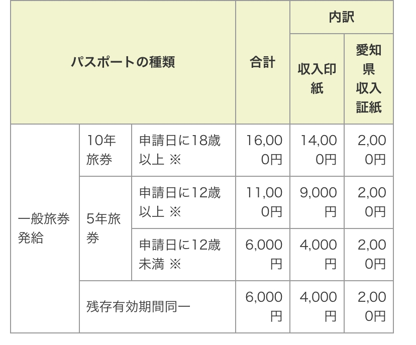 パスポートを受け取りに行くのですが収入印紙、収入証紙の仕組みがよく 