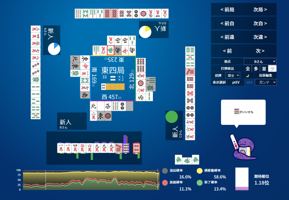 東風戦 東４ ２本場 ドラ5ｐ 10巡目 オーラス 対面の親が連荘し始めたのが嫌な予感がして、下家に4ｐを差し込んで、自分としては会心と思ったのですが（ラスから跳満2着は聞いてないよー、3着狙いの39にしとけよとは思ったが）、ＡＩ評価はあまりよくなかったです。結局はトップですが、このような打ち方はあまりよくないでしょうか？？