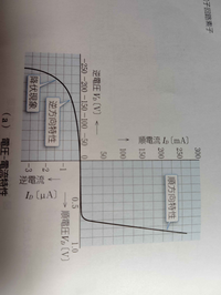 この抵抗とダイオードを使って電圧と電流を測定したグラフの等価回路を描いてほしいですお願いします 