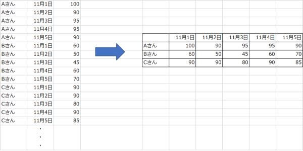 Excelで個人の日付ごとのデータの一覧を表にまとめる方法を教えてください。 添付した画像のように、 Aさん 11/1 100点 Aさん 11/2 90点 Aさん 11/3 95点 ・ ・ ・ Bさん 11/1 60点 Bさん 11/2 50点 Bさん 11/3 45点 ・ ・ ・ Cさん 11/1 90点 Cさん 11/2 90点 Cさん 11/3 80点 ・ ・ ・ のようなデータを、 11/1 11/2 11/3 Aさん 100 90 95 Bさん 60 50 45 Cさん 90 90 80 のような表に加工することはできますか？ データが大量にあるため縦横の入替ではキリがないのと、日付の開始日も人によって異なるため 【Aさん】かつ【11/1】でひっぱる…みたいな数式があればいいのかなと思うのですがどなたか詳しい方ご教授願います。