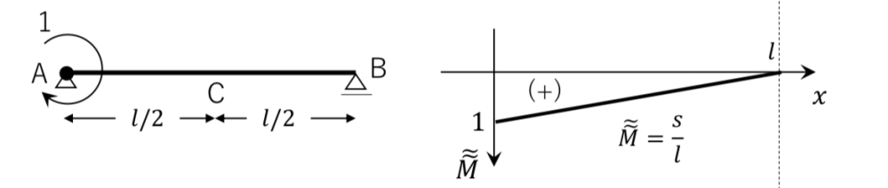 左図のモーメント図が右図のようになる理由を教えて欲しいです。