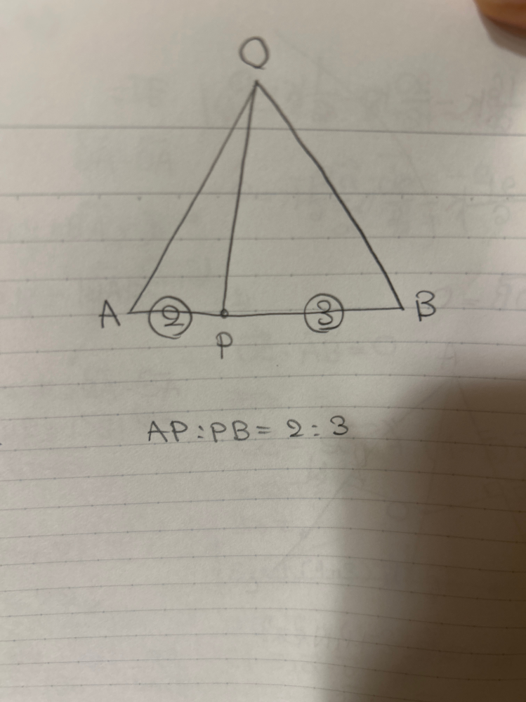 ベクトルについての質問です！！！ なぜ画像の時 OP=3OA+2OBで表せるのですか？