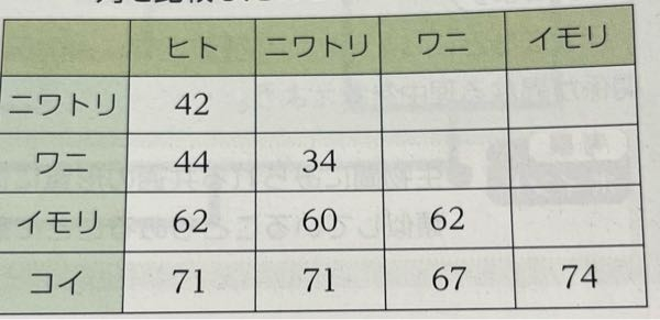 至急！ 生物 系統樹 平均距離法を用いて系統樹を推定せよ この解答教えてください！！！