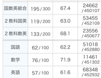 高一の高校偏差値68の者です！最近、京大、阪大に興味があります... - Yahoo!知恵袋