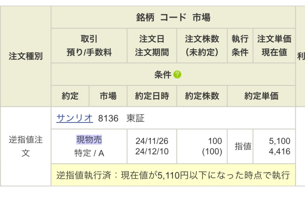 株の売買についてです。 逆指値で期間指定し売り注文をしました。 12/10に約定の予定ですがその時までに株価がさらに下がったら約定単価もさらに下がるのでしょうか。すっかり指定した金額で約定されると思ってたので質問しました。