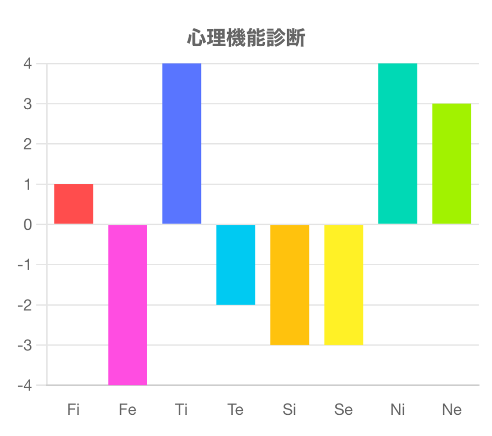 MBTI、エニアグラムに詳しい方に質問です。 MBTI : INTP エニアグラム : 4w5 トライタイプ : 458 心理機能 : 下図 診断結果はこのようになりました。 総合的に見れば、私はどんな人間であると言えるのでしょうか？ INTPにしてはNiが高いかなと思ったのですが、このような結果は一般的ですか？ 分析、ご教授いだだけると幸いです。