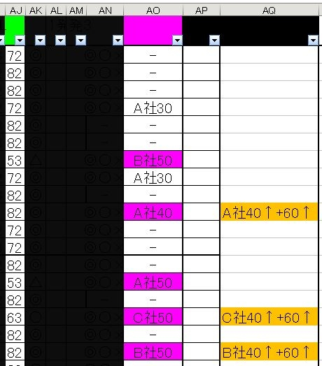 「AQ」に、AOが40以上でなおかつ、AJが60以上のものを「A社40↑+60↑」のように自動表示させたいです。 Excelの達人の皆さん、式をよろしくお願いします。