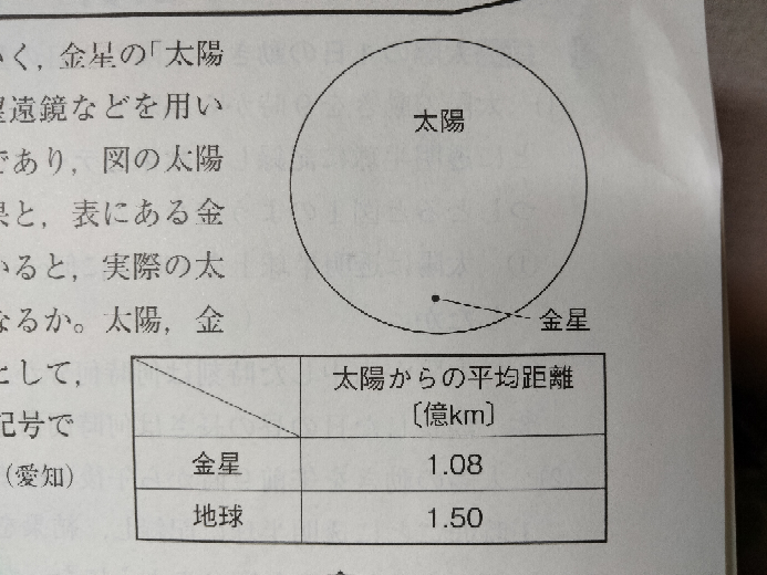 至急です。中3地学です。 ある年の6月に、金星が太陽の前を通過していく、金星の「太陽面通過」という現象が観察された。図は、天体望遠鏡などを用いて、この時の太陽と金星をスケッチした記録であり、図の太陽の直径は、金星の直径の33倍であった。この結果と、金星と地球についての太陽からの平均距離 (金星の太陽からの平均距離(単位億km)→1.08、地球の太陽からの平均距離→1.50) とを用いると、実際の太陽の直径は、実際の金星の直径のおよそ何倍になるか。太陽、金星地球は一直線上にあるものとした時の値として、最も適切なものを、次のア～ウから選び、記号で答えなさい。 ア 33倍 イ 118倍 ウ 325倍 模範解答には、 地球から金星までの距離は、1.50－1.08＝0.42億km である。求める倍数をx倍とすると、 0.42億km：1.50億km＝33倍：x倍・・・① より x＝117.8・・・倍 とあるのですが、いまいち①の比がよく分かりません。馬鹿でもわかる解説をお願いします！