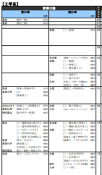 東大と京大の差よりも京大と阪大の差のほうが小さくなってしまったのですか?
京大と東工大も、共通テストなしとはいえ
共通テストは阪大より取ってますし、国語なしとはいえ二次試験偏差値も並んでるので 僅差といえますか?