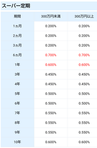 ある銀行の定期預金の金利です。

例えば1年300万を預けたら18000円利息が貰えるということですか？ 