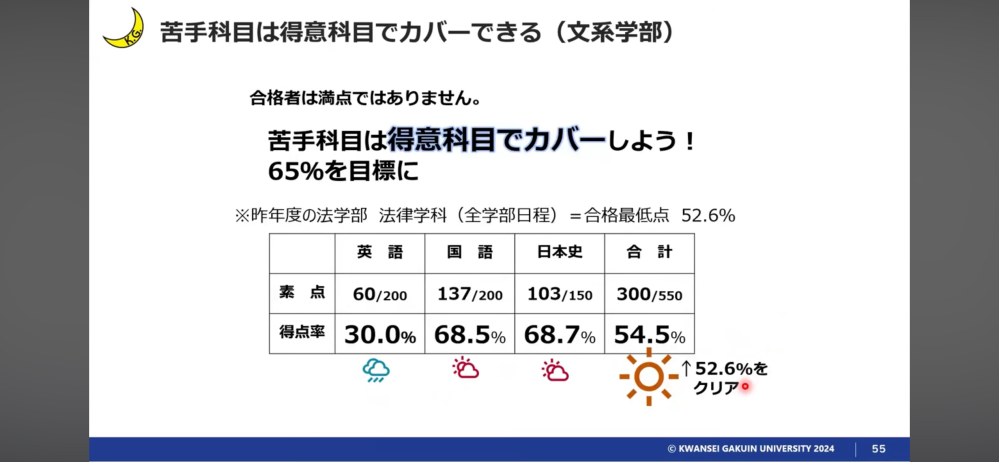 【至急お願いします】 関西学院大学志望の高校3年生です。 関学の一般受験説明会の動画で見たのですが、 この画像の素点は得点調整後のものなのでしょうか？ 関学博士様だけでなく他の方のご回答もお願いします。