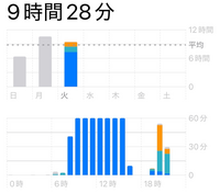 スマホの電源を切っているのにも関わらず、なぜかアプリが起動されているとスクリーンタイムに記録されてしまっています（アプリを起動していないのを確認してから電源を落としています）。 どうしたら電源を切った時にアプリが起動されていないようになりますか、？