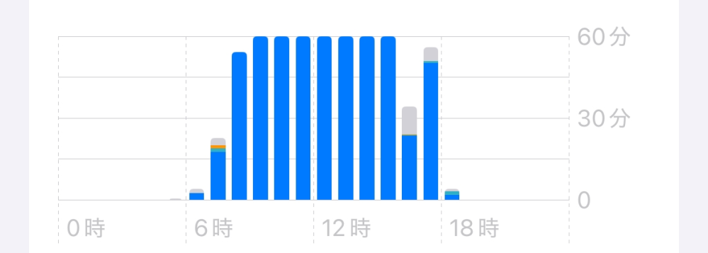 電源を切っている学校にいる最中になぜか使ってることになっています。どうしたら、いいでしょうか？このせいでスマホのスクリーンタイムの制限時間がすぐきてしまいます。 でも、電池は減ってないと思われます。