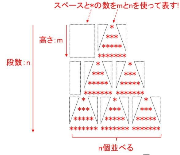 c言語のプログラミングです。 下記のソースコードを直して、写真のような結果になるソースコードを、作りたいのですが、なかなか上手く行きません。何を足せば写真のようになりますか？ #include <stdio.h> int main (void) { int i, j, k, l, m, n; printf("三角形の高さmと個数nを入力(m,n):"); scanf("%d, %d", &m, &n); for (k=1; k<=n; k++){ for (i=1; i<=m; i++){ for (l=1; l<=k; l++){ if(l !=1)putchar(' '); for (j=1; j<=m -i; j++)putchar(' '); for (j=1; j<=2*i-1; j++)putchar('*'); for (j=1; j<=m -i; j++)putchar(' '); } putchar('&yen;n'); } } return 0; }