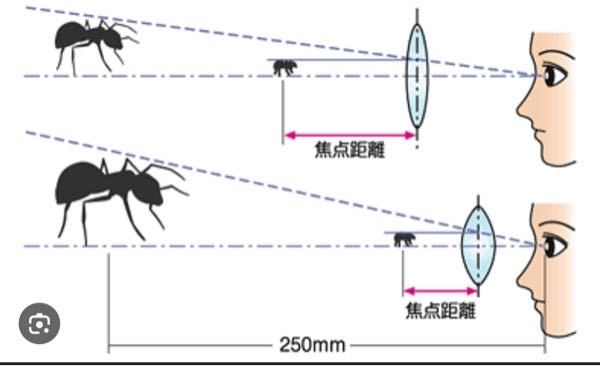 虫眼鏡の焦点距離を考える時、物体がレンズの向こう側にあるので、 -1/a+1/b＝1/f とならないのですか？