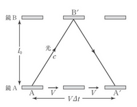 特殊相対性理論について

よく説明に使われる、添付した図のような光時計についてです。

静止系Sと、それに対し等速度Vを持つ慣性系S'について、 「このS'系の光時計の光の経路を、S系の観測者が観測すると、光の経路は図のようになる。」
だいたいどの本でもこういう説明がされていますが、
なぜ光に対して合成則を適応しているのですか？

電車の中でボールを投げ上げたときの軌跡を外か...