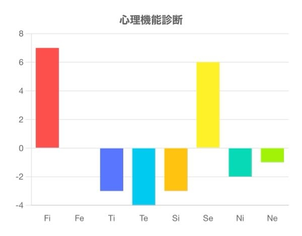 心理機能について詳しい方 これはどういうことか説明して貰えませんか！ また、mbtiにするとなんですか？