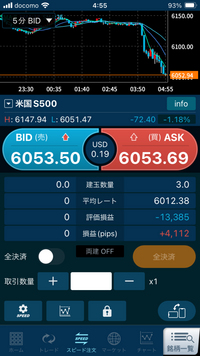 CFDの評価損益について教えてください。 GMOクリック証券のCFDで米国S500に投資していたのですが、先日のFOMC後に指数が急落し、大した額ではないですが泣く泣く損切しました。しかし画像の通り損益（pips）はプラス4,112です。なのに評価損益がマイナス13,385円ってどう見てもおかしいと思うのですが。とても納得のいかない損切でした。しくみが理解できてないのかもしれません。なぜこの...