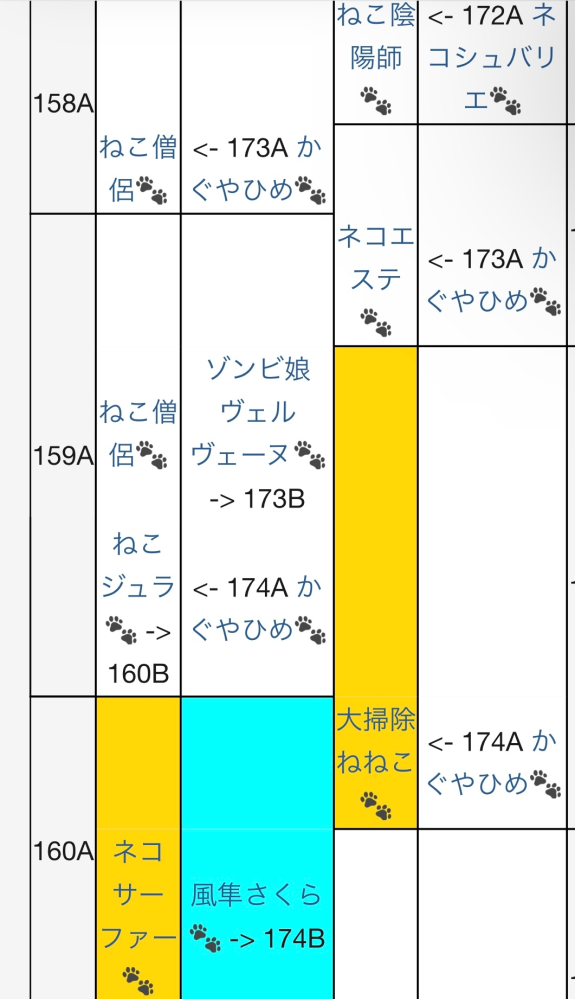 にゃんこ大戦争 ガチャテーブル 11連超激レア確定ガチャ？を引いた際、この画像の場合だと158Aから173A、160Aから174Bに飛ぶ仕組みが分かりません。教えてください。