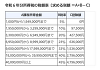 たとえば給与の課税所得3,299,000円や6,949,000円の人が特定口座の投信を売却した場合、所得税は上がってしまうのでしょうか。 