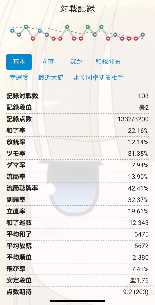 雀魂玉の間にて負けまくって萎えています 直近の10戦の和了率は15%しかないのに放銃率は14%もあって完全に終わってます。 まだ初心者はギリ卒業かくらいの実力なので牌効率などで明らかにミスしている場面もあると思いますが、にしても急に全然勝てなくなってどうしたらいいか分かりません。 1番最近の牌譜を貼るので何が1番負けの原因になってそうかアドバイスを頂けると嬉しいです。 雀魂牌譜:https://game.mahjongsoul.com/?paipu=241224-6026846d-eb76-476e-8c8e-11ea3a737371_a427669194 画像は玉の間でのトータル成績です