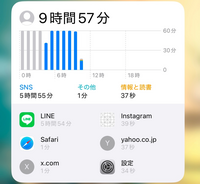 スマホのスクリーンタイムについてです。私のスマホは前日22時~朝6時半まで使えない制限がかかっており、９時間も使えるはずないし、今日起きたのは朝4時と10時でLINE使って5時間は無理です。 それに5時間の他には１、2分という表示なので９時間は辻褄が合いません。これは誤作動なのでしょうか？直し方教えて下さい