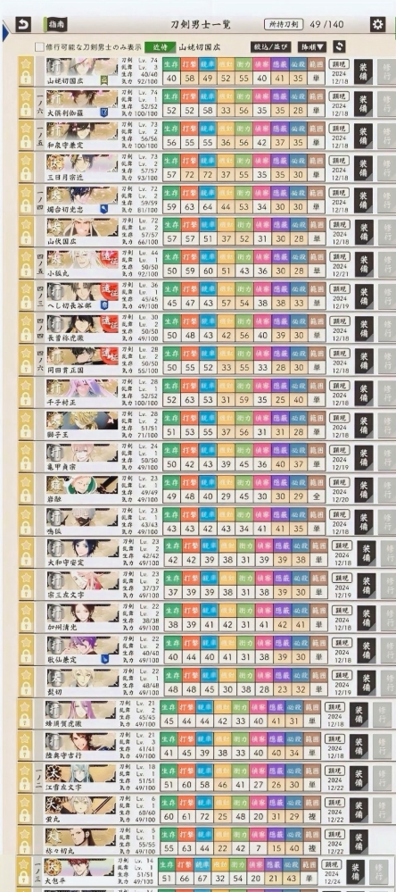 刀剣乱舞について質問です。 今月18日から始めた新人審神者です。 厚樫山まではさくさく行けたのですが、苦戦しておりまして、今は池田屋攻略中です。 先に進み過ぎたために、レベリングの振り幅が酷くなってしまいました。 今後の攻略のために打刀以上でこの刀は優先的にレベリングした方がオススメ！ があったら先輩審神者方、教えてください！