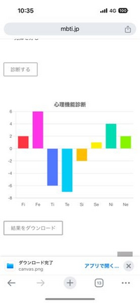 MBTIに関する質問です。
心理機能診断をしました。
こちらの結果だと、INFPになりますか？それともENFJですか？ 