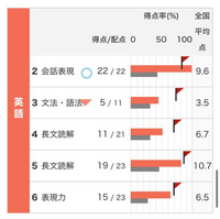 色々な模試、英語試験など 第2回全統模試高二模試の英語の結果です。進研模試でも毎回偏差