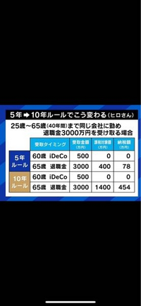 iDeCoの5年ルールから10年ルールへの改悪について
この表を見てもいまいち分からないので教えてください。
私は個人事業主で、小規模企業共済をかけています。 65才で退職金として500万ほどの予定です。
iDeCoを月53000円かけていて米国株式で運用しています。
iDeCoが定年頃いくらになってるか分からないですが、今回の改悪で私にはどの程度影響が出ますか？