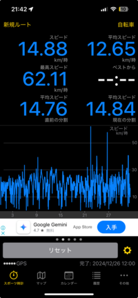 自転車が小さくなってきたのでクリスマスと誕生日を合わせて自転車を買ってもらいます。 いつも日曜日に自転車(ブリヂストンのシュライン、4年目、小5～現在中2)に乗ってどこかへ行くのですが、色々やりたいことや勉強があるので2時間で帰ってくるようにしてるので15~20kmぐらいしか進めません。しかし、時速10kmは流石に遅すぎると思い、疲れないで走る方法を学び、休憩時間を除いて2時間30分で32k...