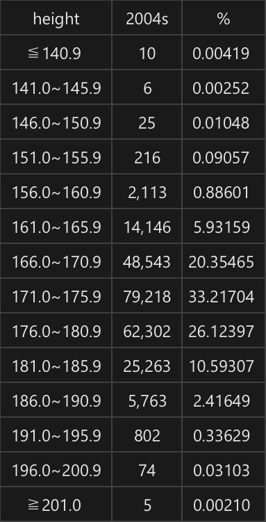 韓国の平均身長が日本より高い理由は日本より格差が少なく成長期に充分栄養を取れてる人が多いからですか？ 1982年-2004年生まれの韓国人男性の兵役資料（韓国語） https://m.blog.naver.com/PostView.naver?isHttpsRedirect=true&blogId=topplus11&logNo=221028605992 韓国人統計資料（韓国語） http://kosis.kr/statHtml/statHtml.do?orgId=144&tblId=TX_14401_A041 ナムウィキ（日本語） https://ja.namu.wiki/w/%ED%82%A4(%EC%8B%A0%EC%B2%B4) 2004年生まれの韓国人男性238,486人の身長分布 201cm以上.、、5（0.00%） 196-200.9cm、74（0.03%） 191-195.9cm、802（0.34%） 186-190.9cm、5,763（2.42%） 181-185.9cm、25,263（10.59%） 176-180.9cm、62,302（26.12%） 171-175.9cm、79,218（33.22%） 166-170.9cm、48,543（20.35%） 161-165.9cm、14,146（5.93%） 156-160.9cm、2,113（0.89%） 151-155.9cm、216（0.09%） 146-150.9cm、25（0.01%） 141-145.9cm、6（0.00%） 140.9cm以下、10（0.00%） 計、238,486 平均値、174.4cm 中央値、174.4cm 最大値、206.4cm 最小値、110.0cm 141cm未満は全体の0.00%、146cm未満は0.01%、151cm未満は0.02%、156cm未満は0.11%、161cm未満は0.99%、166cm未満は6.93%、171cm未満は27.28%を占める。 176cm以上は全体の39.50%、181cm以上は13.38%、186cm以上は2.79%、191cm以上は0.37%、196cm以上は0.03%、201cm以上は0.00%を占める。