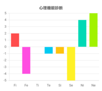 心理機能診断をやってみたのですが、見方が分からないため教えていただきたいです。
ちなみに16personalitiesではINTPでした。 