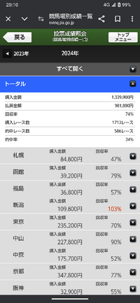 敢えて競馬カテ民に、ズバリ！今年の回収率はどんな感じですか？



不思議なもんでまぁだいたい70%前後になるんですね、平均では、デカいの当てないとな(⁠✯⁠ᴗ⁠✯⁠) 