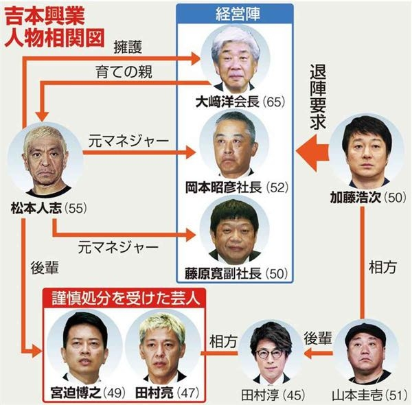 吉本興業の会長は今は引退し、万博に協力しているけどダウンタウンの元マネージャーだった大崎洋元会長。 社長はダウンタウンの元マネージャー岡本昭彦社長。 副社長はダウンタウンの元マネージャーの藤原寛副社長。 なぜ、ダウンタウンのマネージャーは出世して会長や社長、副社長になれたですか？