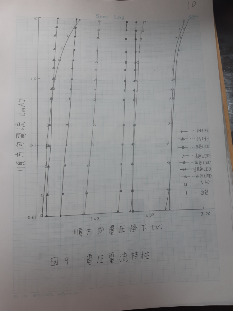 これは片対数グラフに電流(mA)と電圧(V)の測定結果をグラフ化したものです。これを電流と電圧の関係を式にしてください。例えば I=10^(7.6V-4.8)(mA)みたいな感じにそれぞれお願いします！