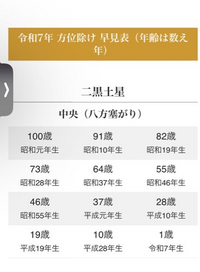 二黒土星は、今年最高に運の良い年回りなのですが、災難続きで