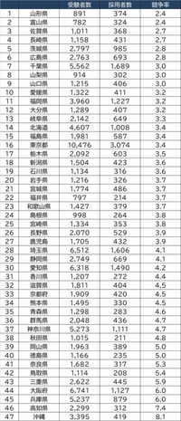 教員不足はウソですよね？こちらをご覧ください。
 これは教員採用試験の各都道府県の倍率です。
 簡単にいうと人気の県からそうでない県と凄まじい倍率の差があります。 何故この差が生まれるかというと 

・単にそこに住んでいたから
 ・住みやすい地域だったから
・家族が住んでるから
 ・人口密集地だから
 ・教職を扱う有名大学があるから
 
 など様々です。
 ここで徹底的...