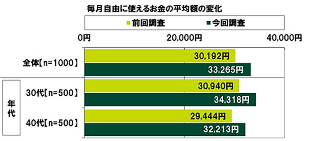 ４０歳の男性て１ヵ月の小遣いが３万円くらいだそうですが。 １日の小遣い１０００円が働き盛りの４０歳の男性の現実だそうですが。 ・・・・・・・・・・・・・・・・・・・・・・・・・・・・ 老後は年金１ヵ月２０万円では生きて行けないなどと言う人がいますが。 ４０歳の働き盛りのときに１ヵ月３万円の小遣いで生きて来たのに。 なぜ７０歳過ぎた老人が年金２０万円で生きて行けないのですか。 よく分からないのですが。 ７０歳の老人の１ヵ月の小遣いが３万円なら年金は１７万円残ると思うのですが。 １７万円あれば７０歳の老人なら衣食住に十分すぎるくらいのお金なのでは。 と質問したら。 歳を取って老婆になった嫁の生活費もいる。 という回答がありそうですが。 嫁も嫁で年金があるのでは。 それはそれとして。 ４０歳の働き盛りのときの１ヵ月の小遣い３万円で生きて来たのなら。 老後も１ヵ月３万円の小遣いで生きて行けるのでは。 年金１ヵ月２０万円では生きて行けないなどと言う老人が多いですが。 １ヵ月３万円の小遣いで年金が１７万円残れば衣食住は余裕なのでは。 余談ですが。 ７０歳過ぎたらキャバレーで豪遊したい。ブランド品の服を着たい。スポーツカーに乗りたい。海外旅行したい。 とかいう煩悩はなくなるので３万円の小遣いで十分くらい幸せに生きれるのでは。