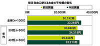 ４０歳の男性て１ヵ月の小遣いが３万円くらいだそうですが。
１日の小遣い１０００円が働き盛りの４０歳の男性の現実だそうですが。
・・・・・・・・・・・・・・・・・・・・・・・・・・・・ 老後は年金１ヵ月２０万円では生きて行けないなどと言う人がいますが。
４０歳の働き盛りのときに１ヵ月３万円の小遣いで生きて来たのに。
なぜ７０歳過ぎた老人が年金２０万円で生きて行けないのですか。
よく分...