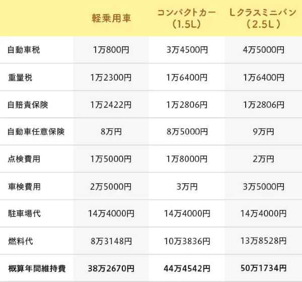 「クルマの維持費が高い」などと言っている人てなんなのですか。 ・・・・・・・・・・・・・・・・・・・・・・・・・・・・・ ぶっちゃけクルマの維持費てそんなに高くないと思うのですが。 ネットで調べたらクルマて乗らなくても税金とか車検代とか駐車代で年間２５万円くらい。 走らせたらガソリン代とかタイヤ代とか高速料金とかその修理代など年間２５万円くらい。 だいたい年間５０万円くらいクルマにお金がかかるそうですが。 それにクルマを買うお金ですが。 ですがクルマを買うお金は維持費とは言わないので維持費に含まれませんが。 よく分からないのですが。 たったの５０万円で「クルマの維持費が高い」とか言っている人てクルマを持たないほうがいいのでは。 と質問したら。 家族がいるからクルマは必要。 という回答がありそうですが。 例えば５人家族だとして。 ５人で維持費年間５０万円なら１人当たり１０万円の維持費になるのでは。 １人当たり１０万円で家族でクルマを使えるのなら安いということになるのでは。 それはそれとして。 年間５０万円で「クルマの維持費は高い」などと言っている人てそもそもがクルマを所有するには無理なのでは。 そもそもがクルマて低所得者が乗るものではないと思うのですが。 クルマてお金に余裕がある人が乗るものなのでは。 余談ですが。 １人でクルマを所有していたら維持費５０万円は高く感じますが。 ですがクルマが趣味だとしたら５０万円の維持費てそんなものなのでは。