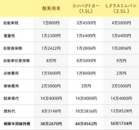 「クルマの維持費が高い」などと言っている人てなんなのですか。
・・・・・・・・・・・・・・・・・・・・・・・・・・・・・
ぶっちゃけクルマの維持費てそんなに高くないと思うのですが。 ネットで調べたらクルマて乗らなくても税金とか車検代とか駐車代で年間２５万円くらい。
走らせたらガソリン代とかタイヤ代とか高速料金とかその修理代など年間２５万円くらい。
だいたい年間５０万円くらいクルマにお...