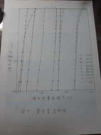 これはいろいろなダイオードの順方向電流[mA]と順方向電圧降下のグラフなのですがこれから順方向電圧降下の値を求めてください。解き方がわからなくて困ってます。 