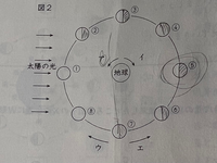 地球と月の位置関係について質問です。

中学受験の勉強をしている小5の娘のテキストで、どうやってもわからない問題がありました。 テキスト・ノート・解説を見ても理解できず、分かる方に解説をしていただきたいです。。。

写真は、地球を北極方向から見た時の太陽・地球・月の位置関係を表した図です。
(娘の書き込みがありますが、ご容赦ください)

問題は、
「月の出が午前0時前後になる...