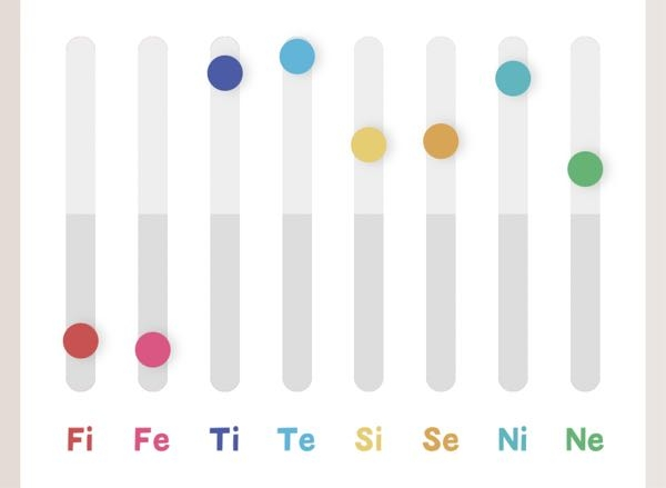 MBTIについて。 16personalitiesなど多くの質問診断サイト→INTJ-A (ただしintrovertedがそれほど高くない50~60%) ソシオニクス→LSI (ISTJ) エニアグラム→タイプ1 1w9 心理機能診断(再現)→下記の画像を参照。ちなみにENTJかINTPだと踏んでいる。 https://apps.apple.com/app/id1628557918 →ESTJ おそらく幼いころのmbti→INFP というように、私は自分のmbtiが理解できません。 どなたか詳しい方、ご教授お願いいたします。 特徴というか私の考え方。 ・抽象的なことを考える能力はあるが、哲学など抽象的な学問は多かれ少なかれ具現化され、社会に役立つ必要があると思っている。 ・哲学的な「〇〇は〇〇なのか？」という見方は重宝している。 ・中学では友達の数が普通程度の2軍〜2.5軍だったが、高校では嫌われた。多くの人間関係を維持する方法がわからない。友達はN型とIS型が多く、ESF型から異様に嫌われやすい。 ・多分SNSのプロフィールなどに、E型のMBTIを書いたらお前はIだろみたいに言われる。 ・ブレインストーミングも自分で考えてアイデアを出すこともどちらも好きだが、ネット掲示板でいうレスバトルのような、無駄な議論は必要ないと思っている。リー ・これだけだとENTJと判断されそうだが、趣味とかは1人でするものが多く、1人の時間が自分にとっての充電である。 ・また、自分は指揮官や幹部になるよりは、自分と同じくらいの能力の人(MBTIは問わない)が同じ出力を出すようなセル型が適当だと思っている。リーダーをわざわざ希望することは少ないが、リーダーになったらそれはそれで働く。 ・成績はやや良い。 ・法律を破って逮捕されたり、人を傷つけて統率が取れなくなったりするのが面倒くさいので、犯罪や人の気持ちを傷つけるようなことは基本しないが、その法律の存在意義について考えることが多い。人の気持ちがあまりわからない。 ・好きな人間は真面目な人間、発想が面白い人間、話を聞いてくれる人間。嫌いな人間は頑張ることがステータスだと思っている人間、責任感のない人間。人を意図的に傷つける人間。陰謀論者。 ・ISFPに片想いしている(意外と真面目で、発想も良く、話を聞いてくれるから) INTJ INTP ENTJ INFP ISTJ ESTJ MBTI