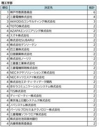 関西学院大学の就職状況って、意外と普通なのでしょうか？
関学の就職は昔はよかったみたいですけど。
 
一般企業は、大手メーカーや商社、マスコミ出版、
ライフライン系はほとんどいなくて、 銀行保険会社証券会社など金融関係の営業職、
女子の一般職、地域限定職ばかりです。
 
関学は女子の比率が高いので一見就職率高めですが、
中身はそれほどでもないようです。
 
なによりも驚い...