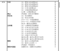 私は文学部を志望している受験生です。私立大学の偏差値を見ていたのですが、
文学部の偏差値（Ａ方式）を見ると、おおまかにですが、
早慶は65.0〜67.5
明治や上智は62.5 青学、立教、同志社は60.0
中央、法政、立命館、学習院、関大は55〜57.5

となっています。（あくまでおおまかです）

しかし、関西学院大学だけはなぜか偏差値50.0〜52.5の学科しかなく、日東駒専や産近甲龍と...