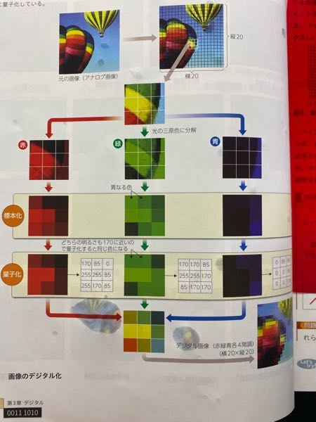 下の写真は「画像のデジタル化」の手順を示している図です。 以下のことに答えて頂きたいです 量子化したあとデジタル画像とする時に符号化はしてますか？ それとも量子化する際に既にコンピュータは2進数で処理しているから符号化する必要はないということですか？